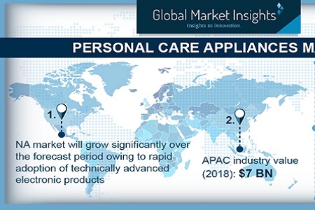 Personal care appliances market to reach US$30 Bn by 2025