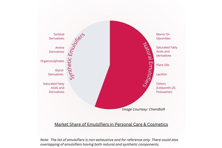 Emulsifiers in personal care: Where do they stand?